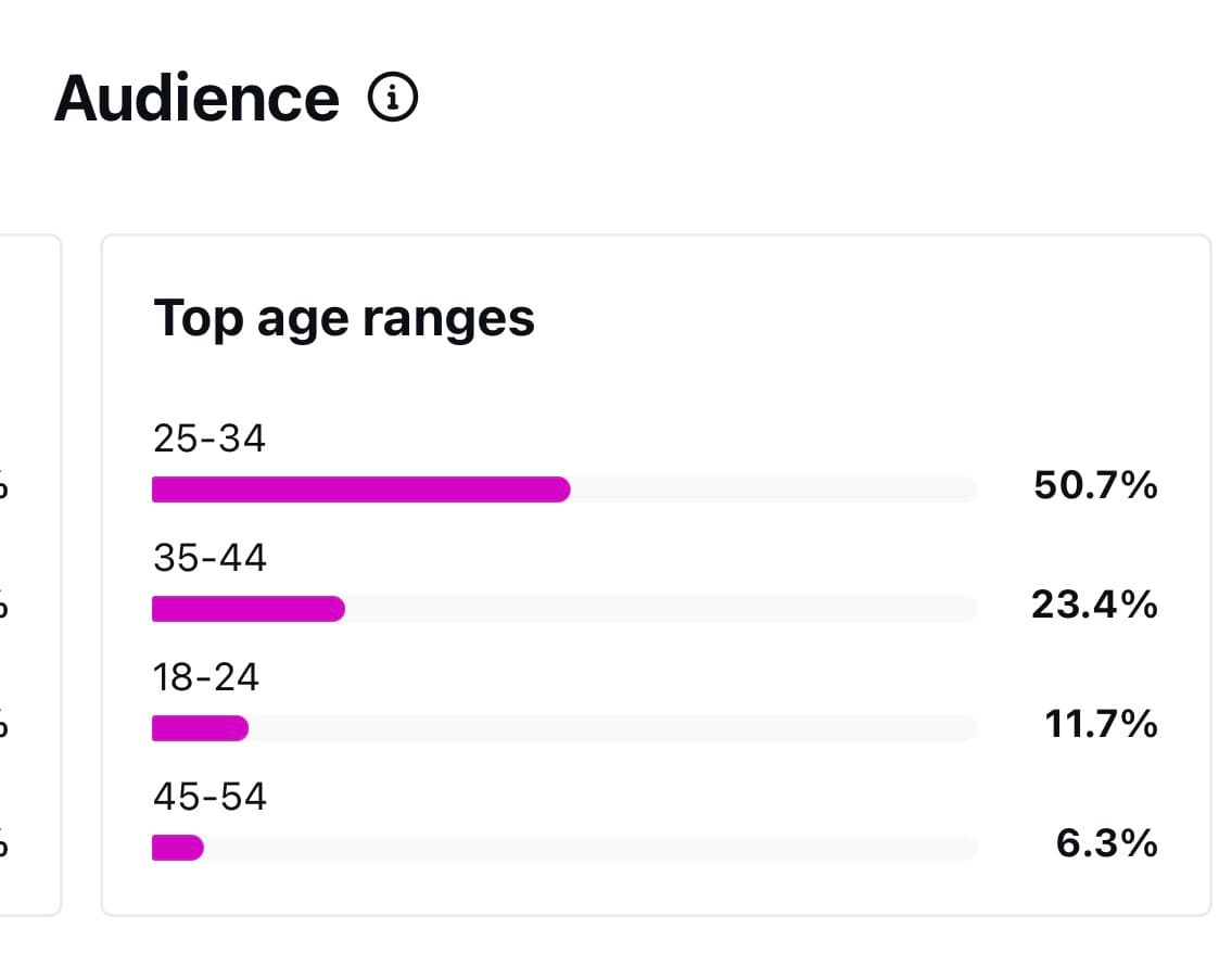 Вік аудиторії